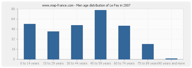 Men age distribution of Le Fay in 2007